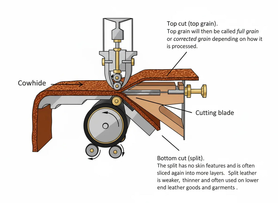 A diagram of the process of leather being split 